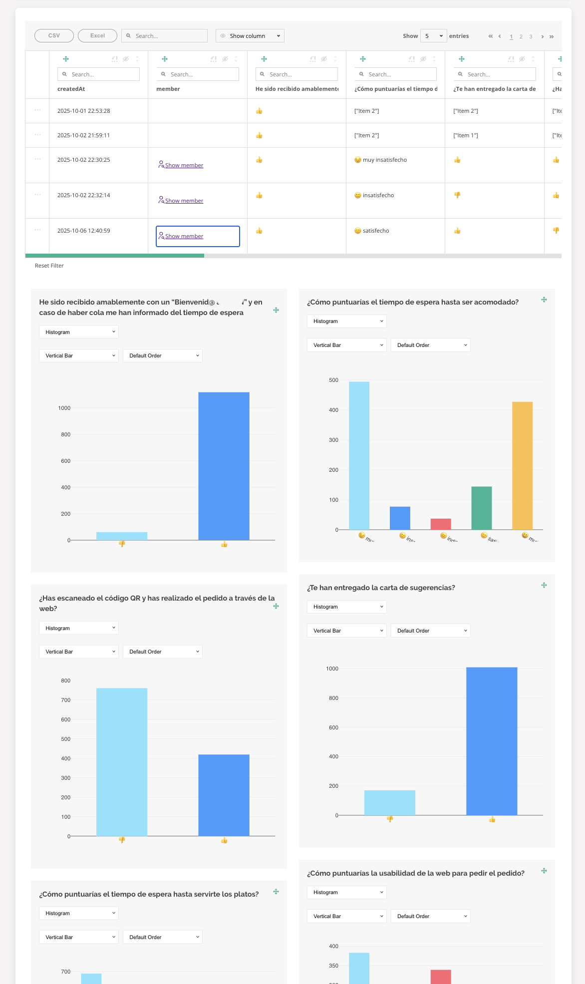 Survey results dashboard. Top: a submission table with columns createdAt, member (with "Show member" buttons populated for some rows), and one answer column per question — values rendered visually as 👍 thumbs-up icons, 👎 thumbs-down, emoji faces (sad / satisfied), and item-list strings. Search and Show-N-entries controls. Bottom: per-question histograms in a grid — vertical bar charts for the kindness, wait-time, suggestion-card, QR-code, and other questions, each with a chart-type / orientation / order dropdown above.