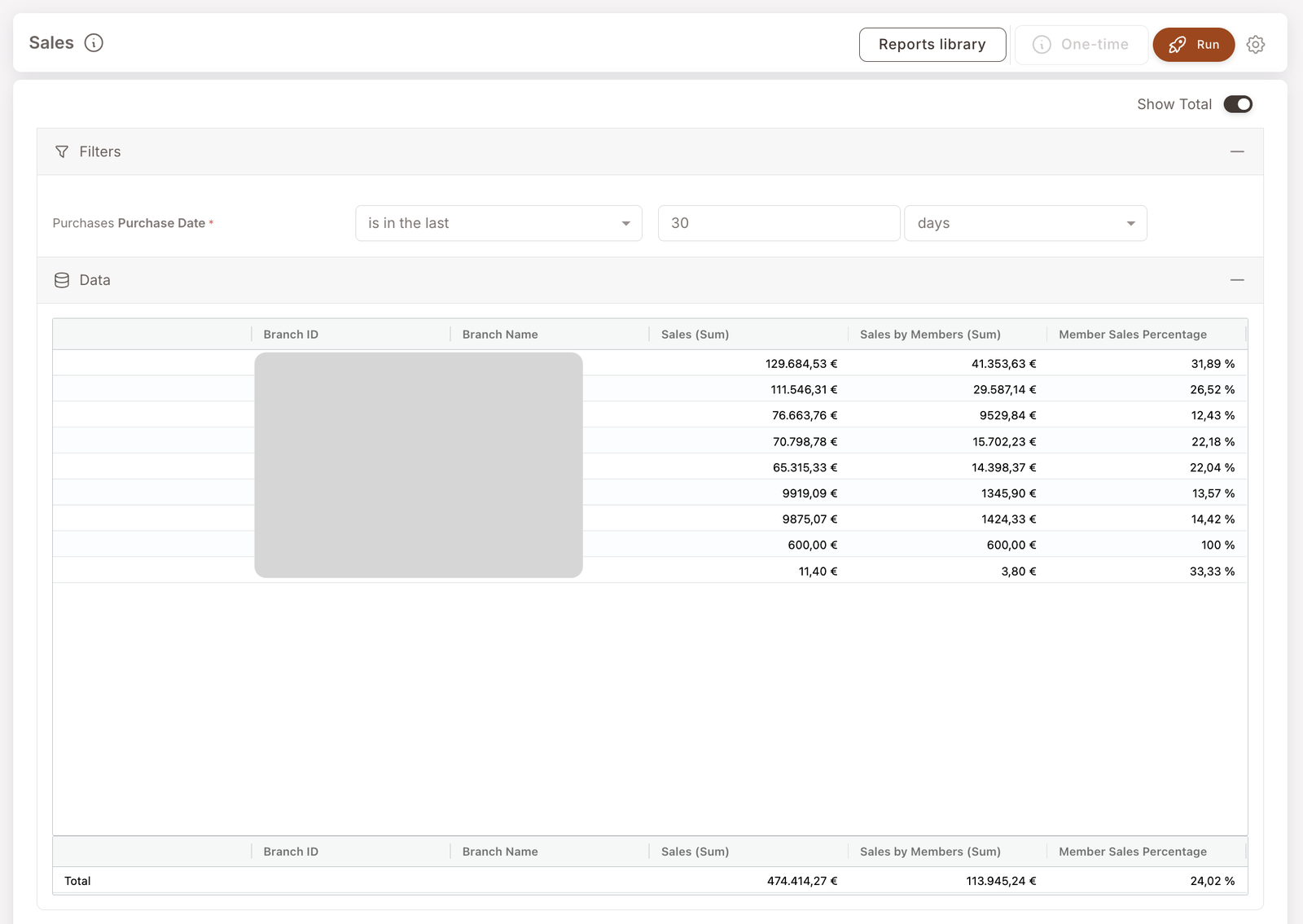 Verkäufe-Bericht. Filter: Purchase Date liegt in den letzten 30 Tagen. Datentabelle nach Filiale mit den Spalten Branch ID, Branch Name, Sales (Sum), Sales by Members (Sum), Member Sales Percentage. Gezeigt: 129.684,53 € gesamt / 41.353,63 € durch Mitglieder / 31,89 % für die Top-Filiale. Total-Zeile unten zeigt 474.414,27 € / 113.945,24 € / 24,02 % über alle Filialen.
