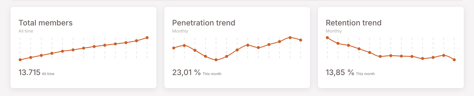 Franja de KPIs principales — Total de miembros (13.715, All time), Tendencia de penetración (23,01%, This month), Tendencia de retención (13,85%, This month). Cada tarjeta tiene una línea de tendencia corta que muestra la métrica durante los últimos varios períodos.