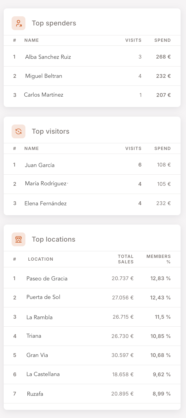 Tablas de líderes Top spenders, Top visitors y Top locations tal como aparecen en el Tablero — tres tablas cortas ordenadas, cada una con los líderes del período para la ventana elegida.