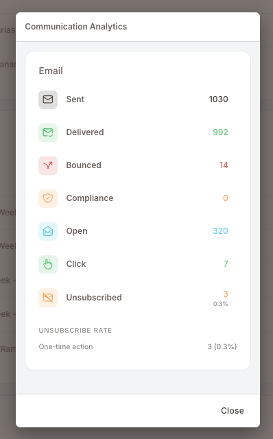 El modal de Communication Analytics para una Regla con email, mostrando contadores de Enviados, Entregados, Rebotados, Cumplimiento, Apertura, Clic y Bajas, más un bloque de Unsubscribe rate al final de la tarjeta