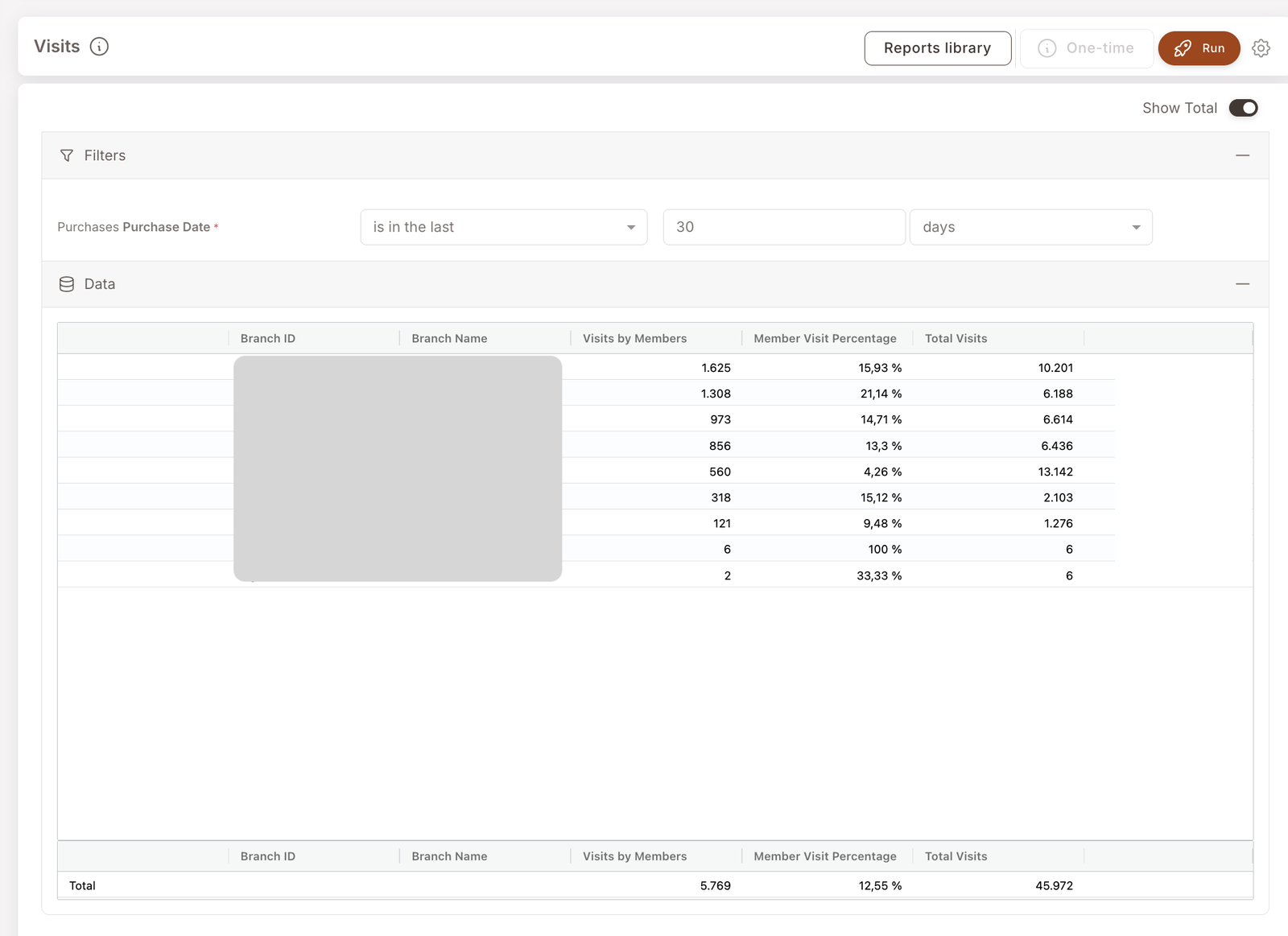 Ziyaret raporu. Filtre: Purchase Date is in the last 30 days. Şube bazında veri tablosu; sütunlar Branch ID, Branch Name, Visits by Members, Member Visit Percentage, Total Visits. En üst şube: 1.625 üye ziyareti / %15,93 / 10.201 toplam. Altta tüm şubelerin Total satırı: 5.769 üye ziyareti / %12,55 / 45.972 toplam.